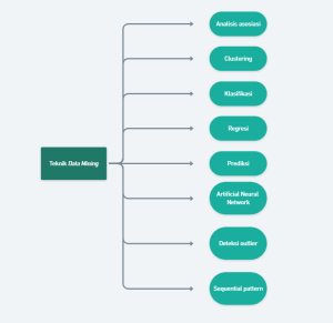 Berbagai jenis teknik data mining
